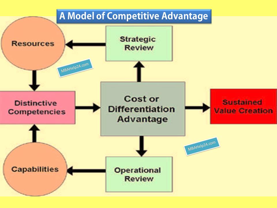 Models resource. Модель advantage. Value Creation and Entrepreneurship что это такое. Competition Development model.